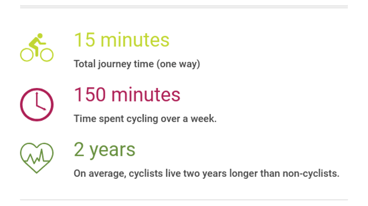 Infographic showing stats on commuting two miles by bike