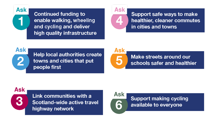 Ask 1: Continued funding to enable walking, wheeling and cycling and deliver high quality infrastructure. Ask 2: Help local authorities create towns and cities that put people first. Ask 3: Link communities with a Scotland-wide active travel highway network. Ask 4: Support safe ways to make healthier, cleaner commutes in cities and towns. Ask 5: Make streets around our schools safer and healthier. Ask 6: Support making cycling available to everyone.