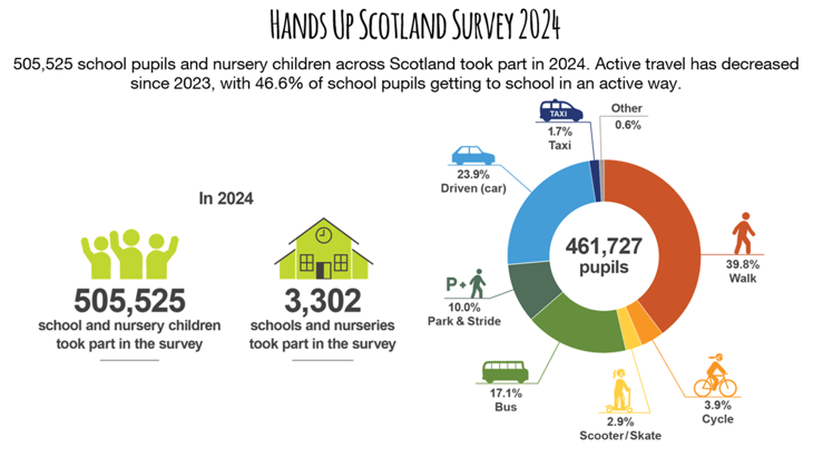 Hands Up Scotland Survey 2024: 505,525 pupils took part. 46.6% used active travel. Breakdown: 39.8% walk, 23.9% driven, 17.1% bus, 10.0% park and stride, 3.9% cycle, 2.9% scooter/skate, 1.7% taxi, 0.6% other.
